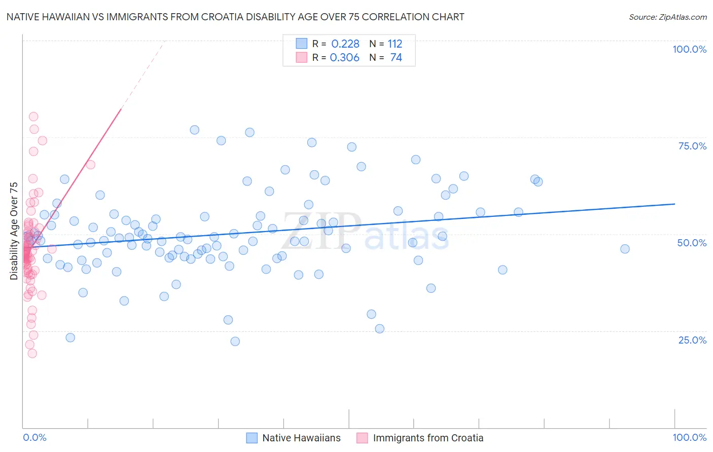 Native Hawaiian vs Immigrants from Croatia Disability Age Over 75