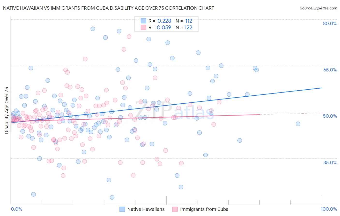 Native Hawaiian vs Immigrants from Cuba Disability Age Over 75