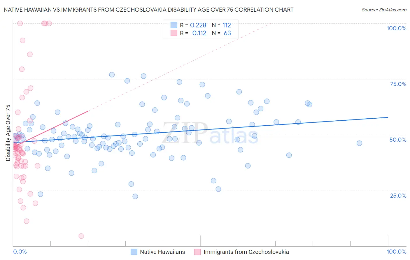 Native Hawaiian vs Immigrants from Czechoslovakia Disability Age Over 75