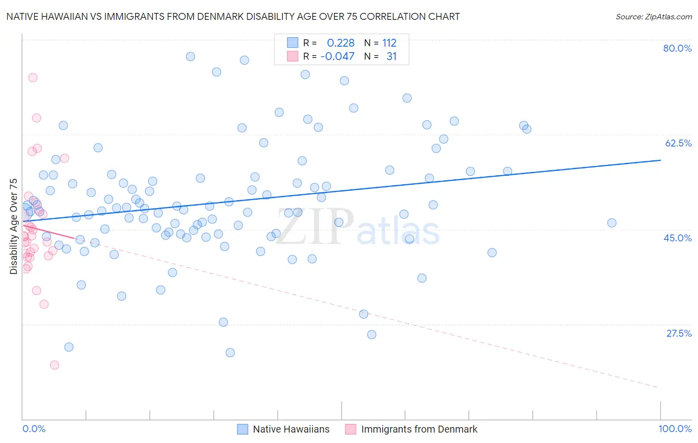 Native Hawaiian vs Immigrants from Denmark Disability Age Over 75