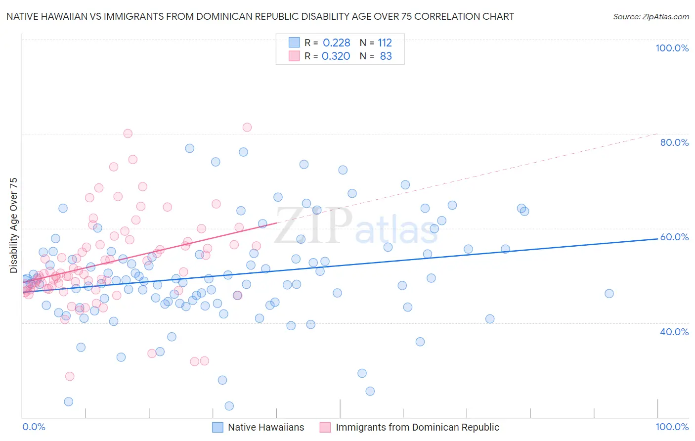 Native Hawaiian vs Immigrants from Dominican Republic Disability Age Over 75