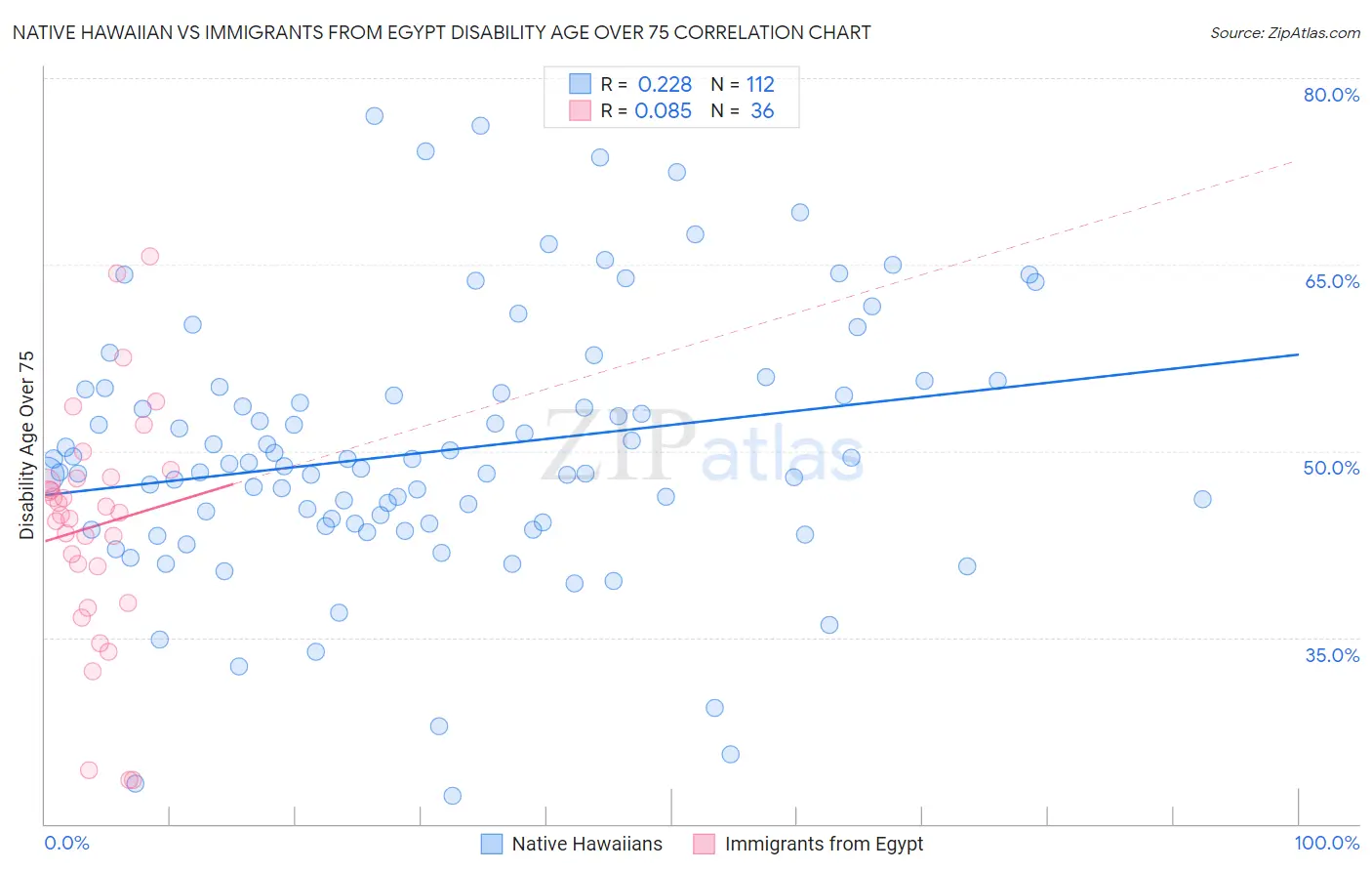 Native Hawaiian vs Immigrants from Egypt Disability Age Over 75