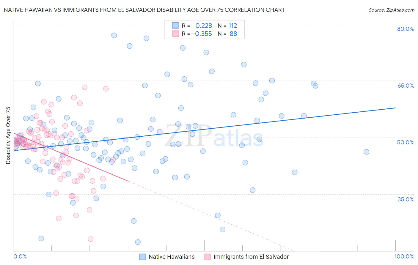 Native Hawaiian vs Immigrants from El Salvador Disability Age Over 75