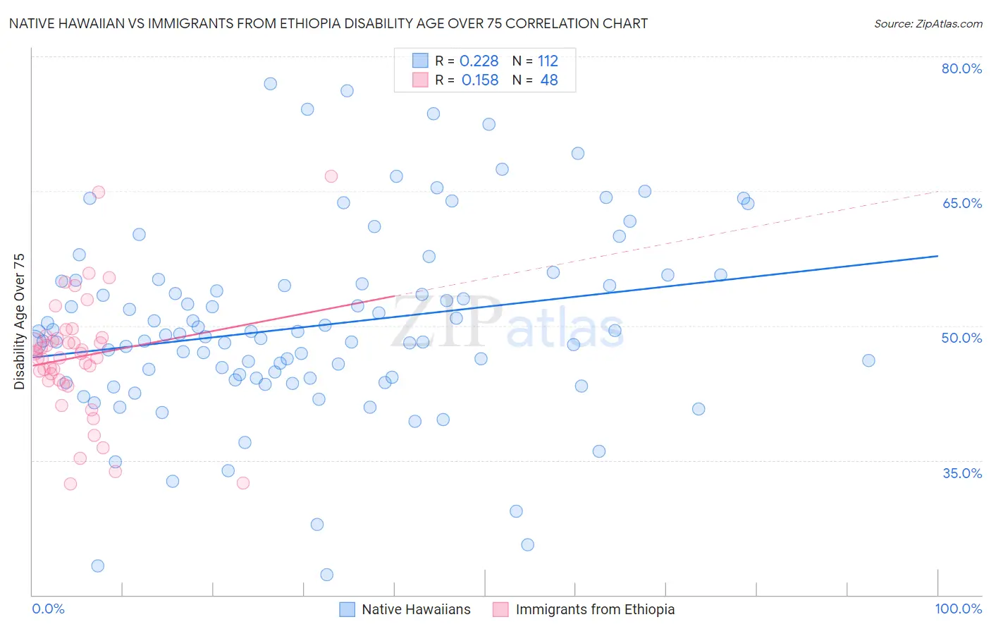 Native Hawaiian vs Immigrants from Ethiopia Disability Age Over 75