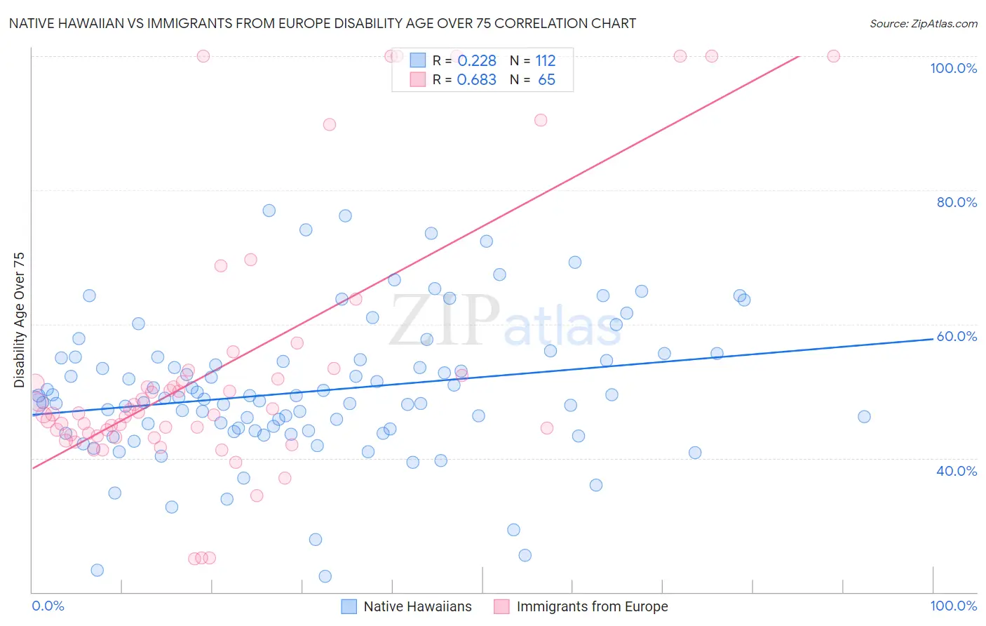 Native Hawaiian vs Immigrants from Europe Disability Age Over 75