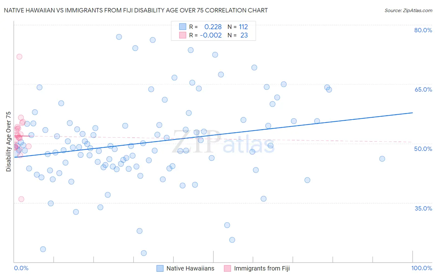 Native Hawaiian vs Immigrants from Fiji Disability Age Over 75