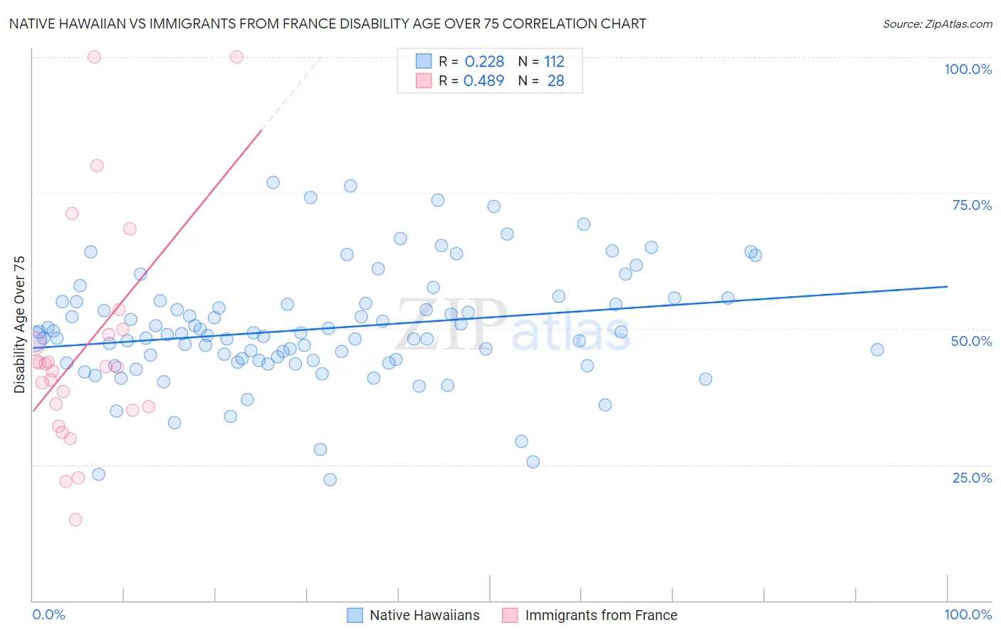 Native Hawaiian vs Immigrants from France Disability Age Over 75