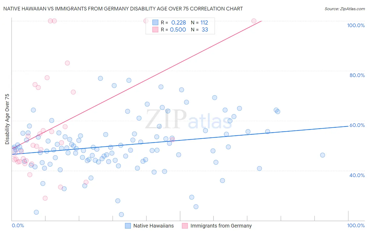 Native Hawaiian vs Immigrants from Germany Disability Age Over 75