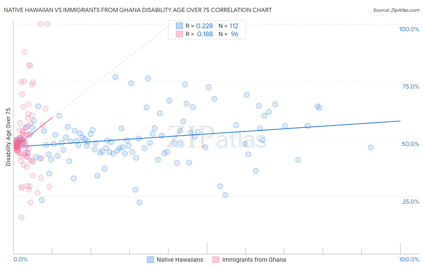 Native Hawaiian vs Immigrants from Ghana Disability Age Over 75