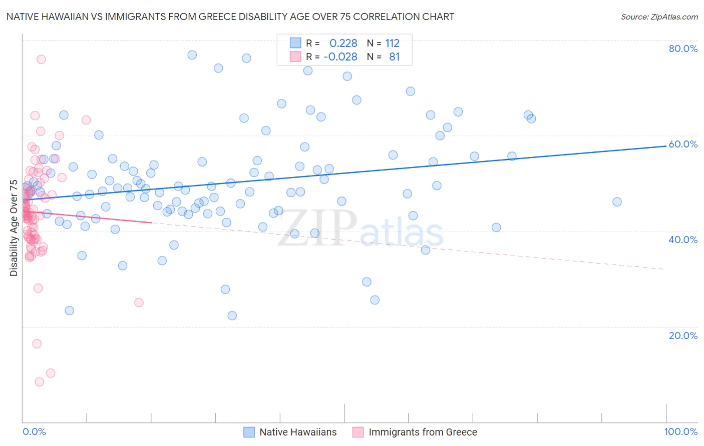 Native Hawaiian vs Immigrants from Greece Disability Age Over 75