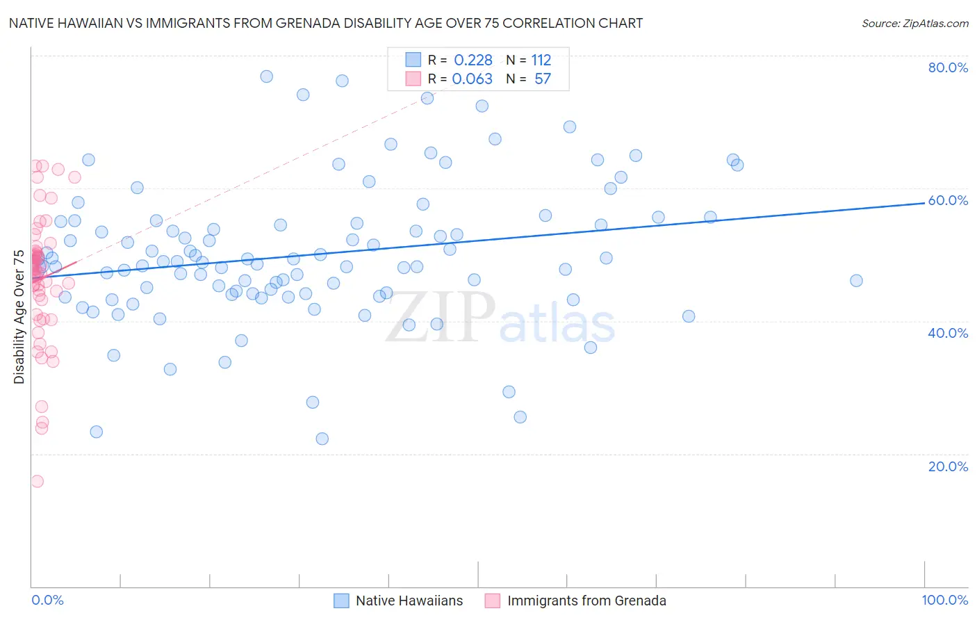 Native Hawaiian vs Immigrants from Grenada Disability Age Over 75