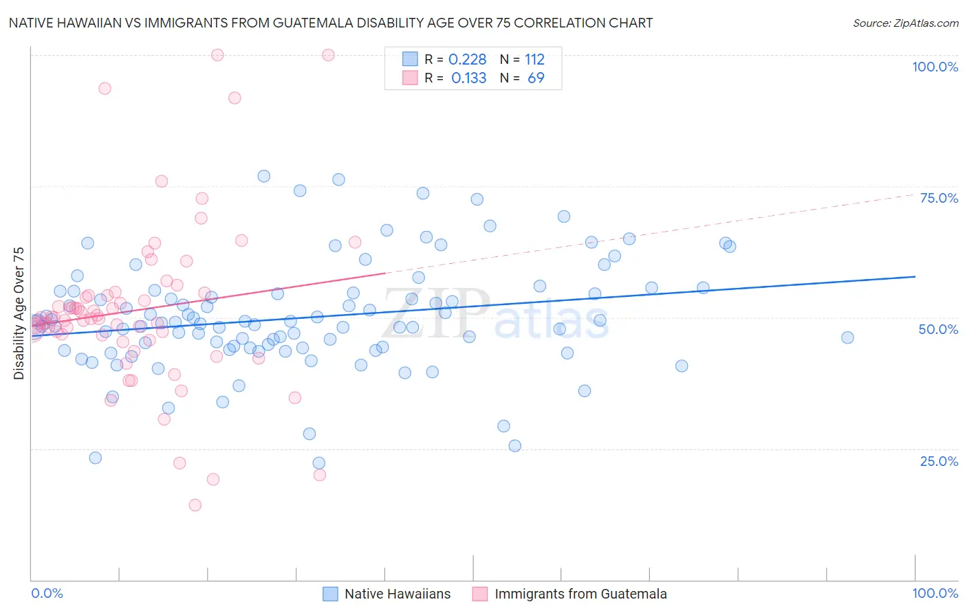 Native Hawaiian vs Immigrants from Guatemala Disability Age Over 75