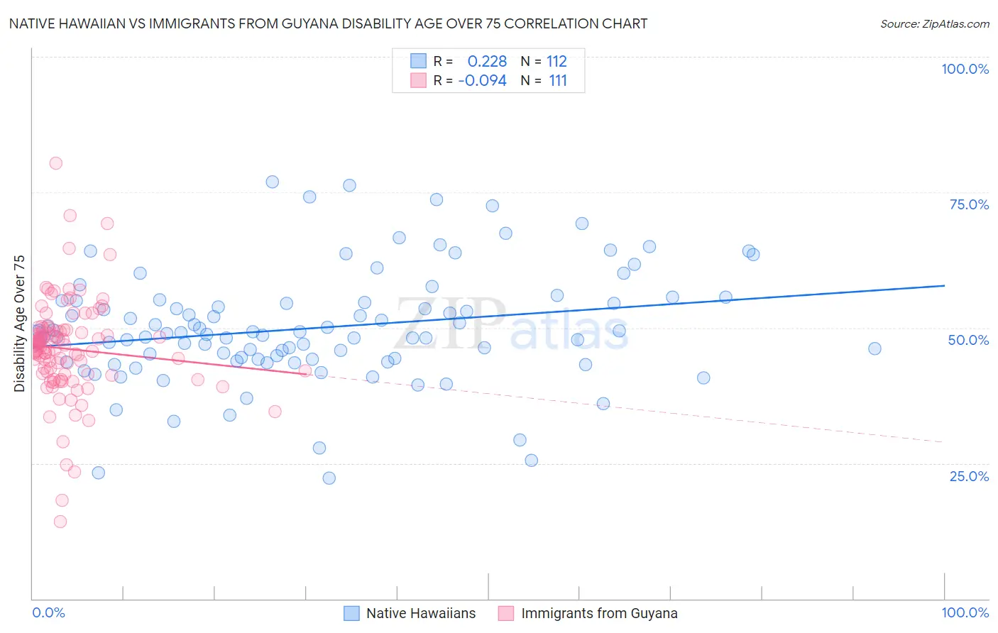 Native Hawaiian vs Immigrants from Guyana Disability Age Over 75