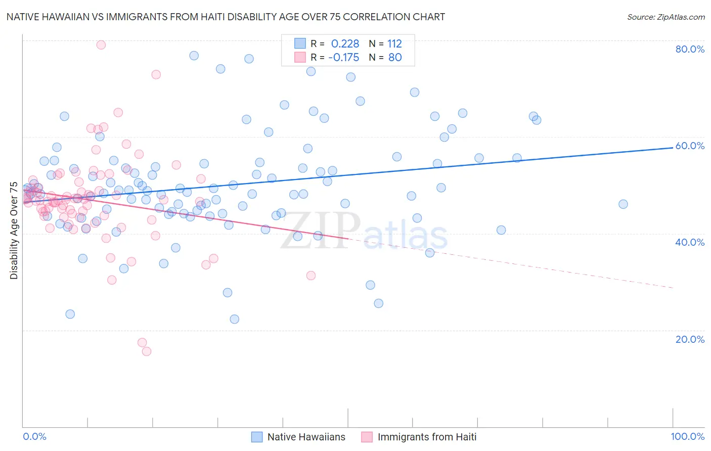 Native Hawaiian vs Immigrants from Haiti Disability Age Over 75