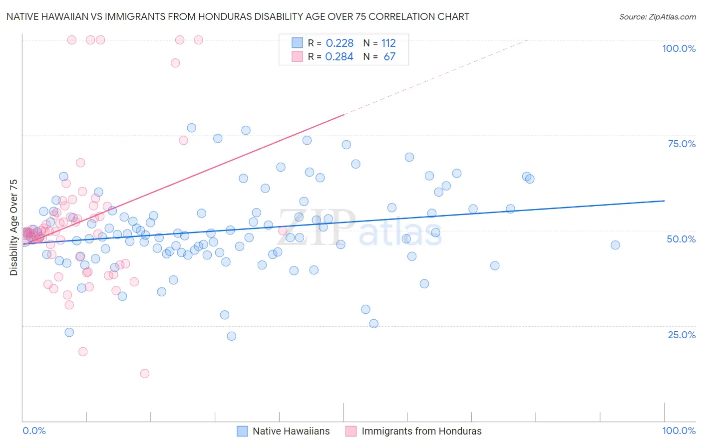 Native Hawaiian vs Immigrants from Honduras Disability Age Over 75