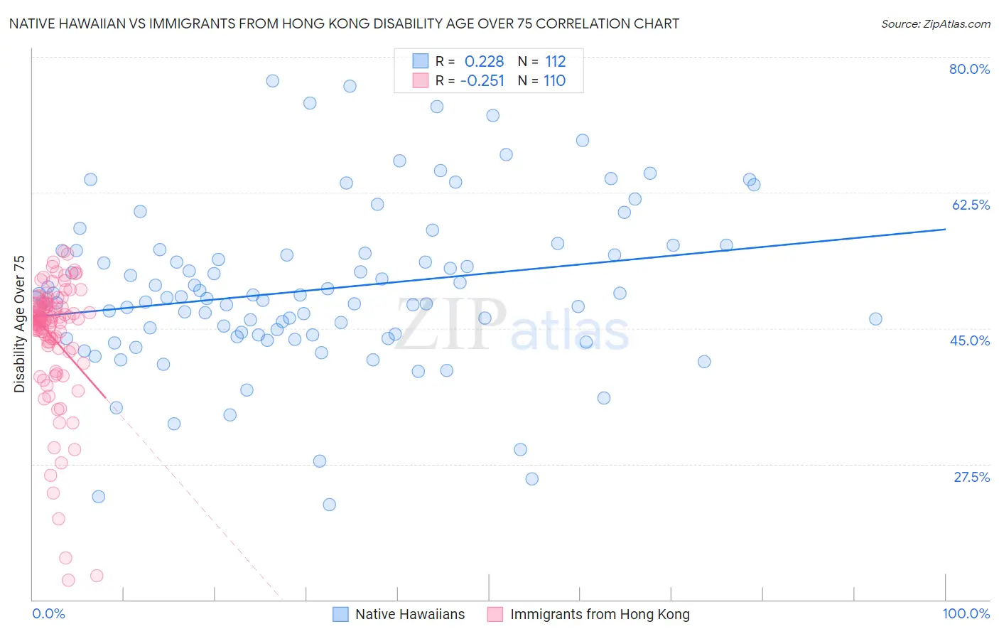 Native Hawaiian vs Immigrants from Hong Kong Disability Age Over 75