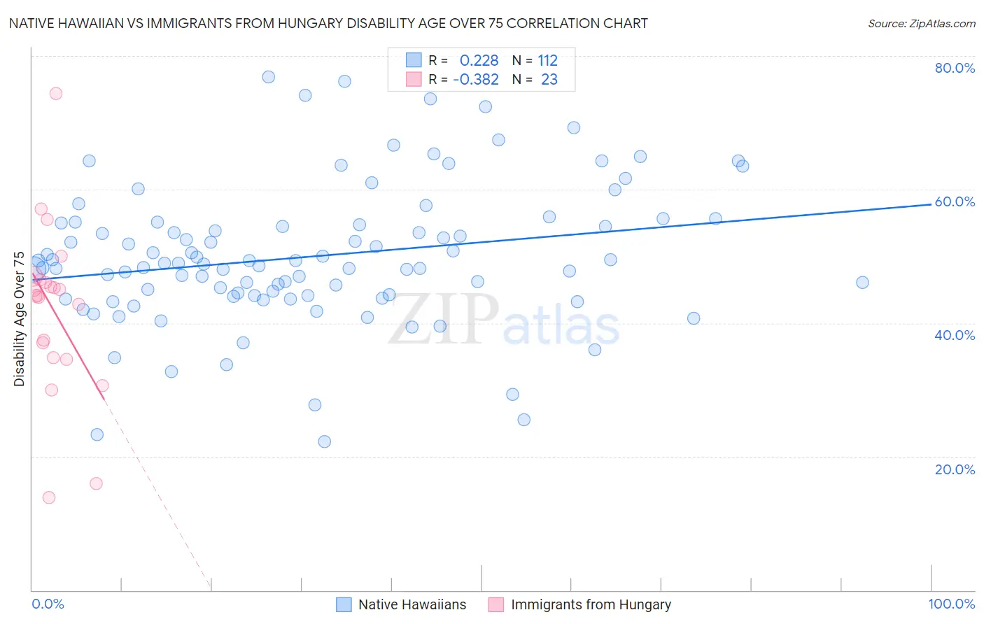 Native Hawaiian vs Immigrants from Hungary Disability Age Over 75