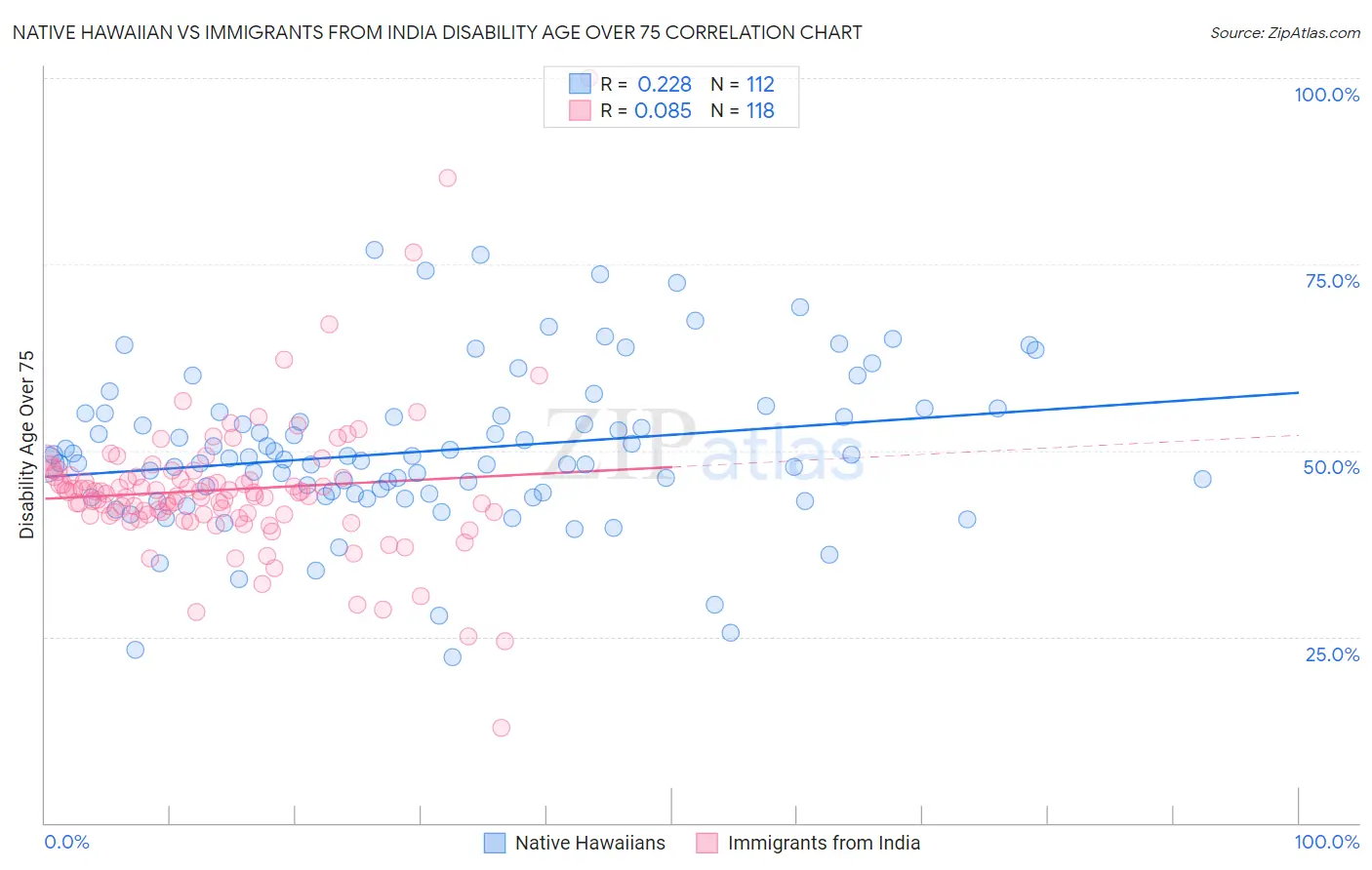 Native Hawaiian vs Immigrants from India Disability Age Over 75