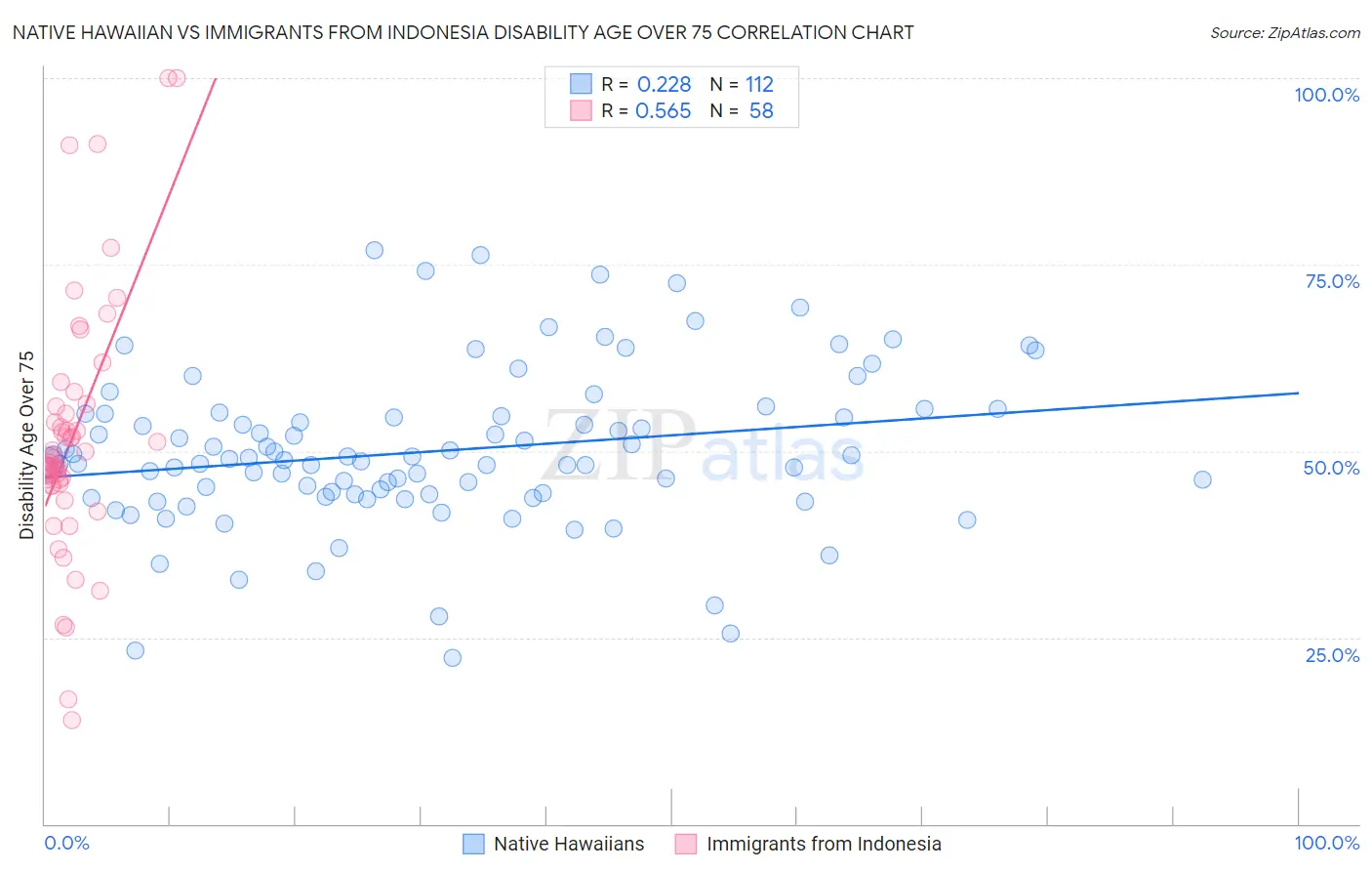 Native Hawaiian vs Immigrants from Indonesia Disability Age Over 75