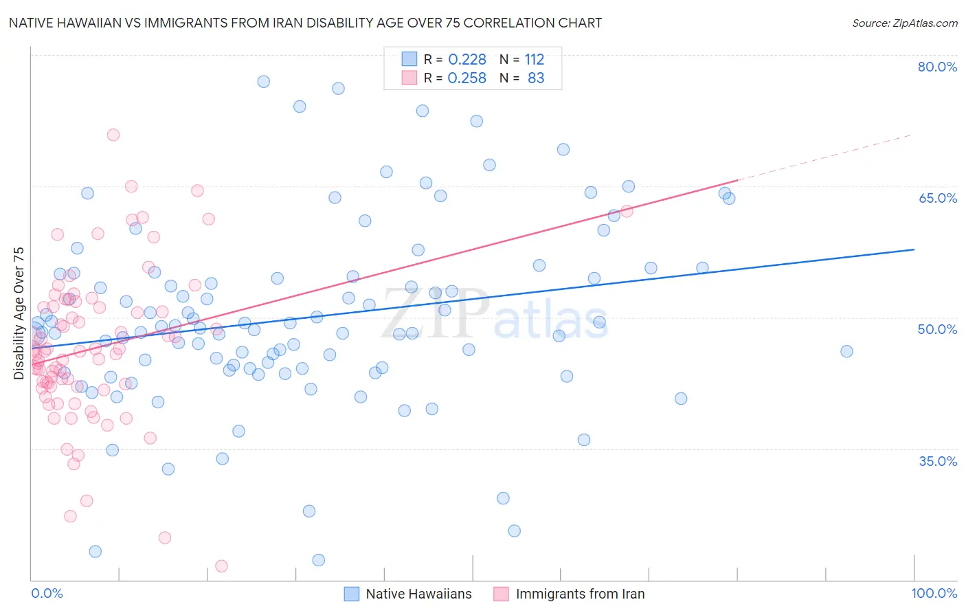 Native Hawaiian vs Immigrants from Iran Disability Age Over 75