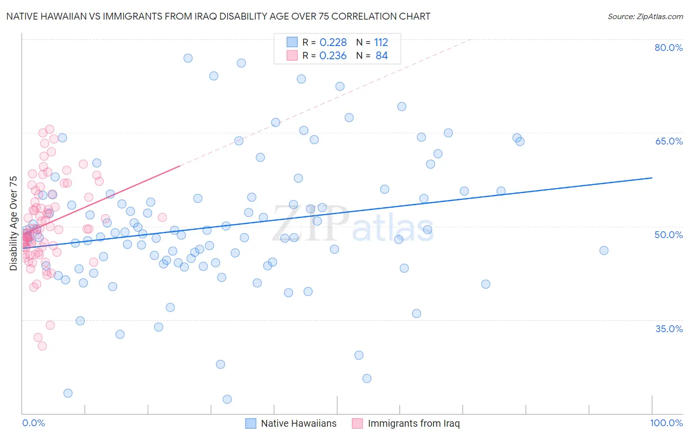 Native Hawaiian vs Immigrants from Iraq Disability Age Over 75