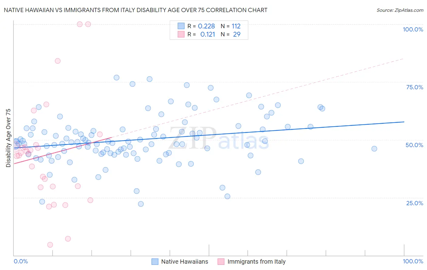 Native Hawaiian vs Immigrants from Italy Disability Age Over 75