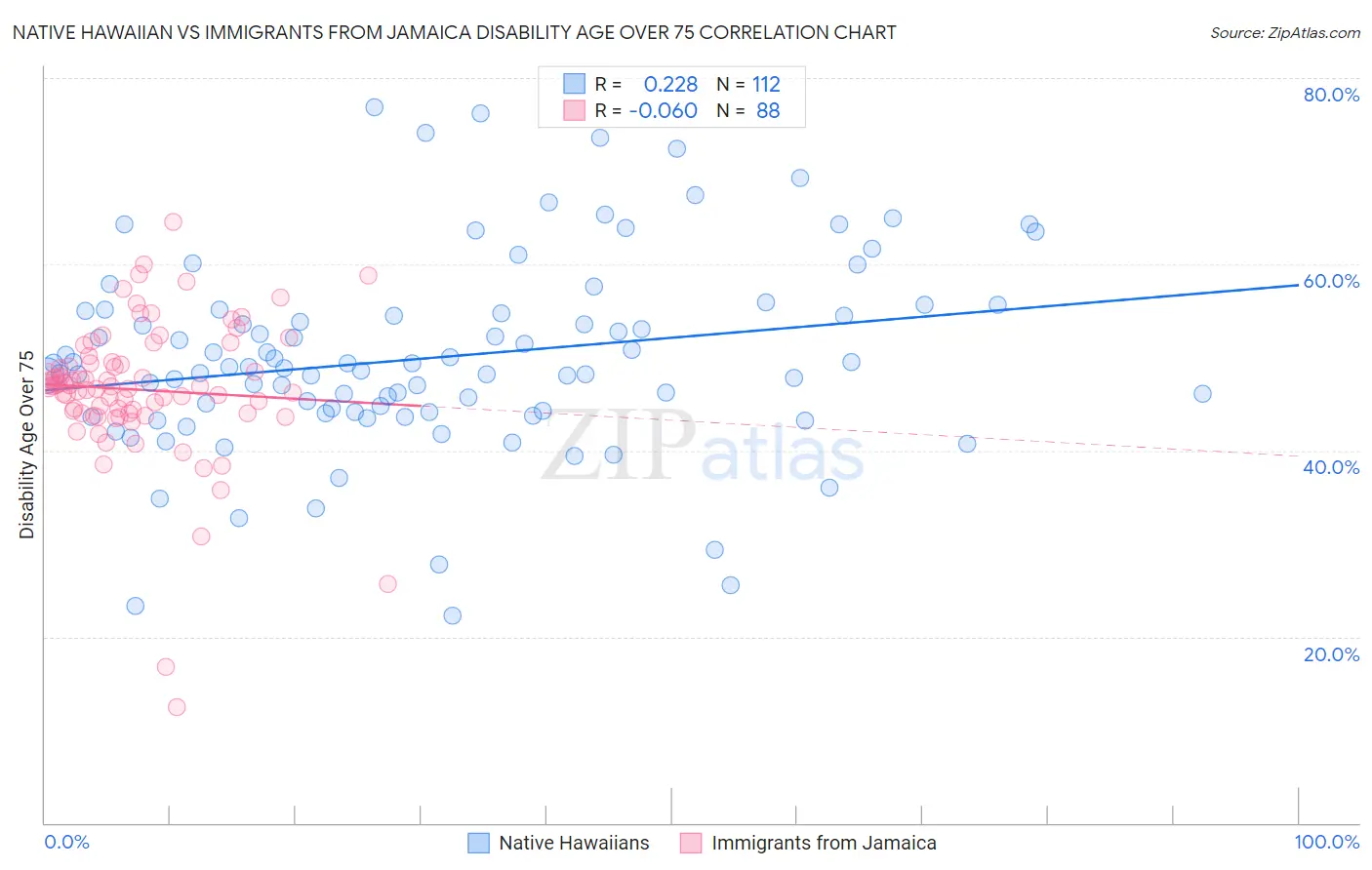 Native Hawaiian vs Immigrants from Jamaica Disability Age Over 75