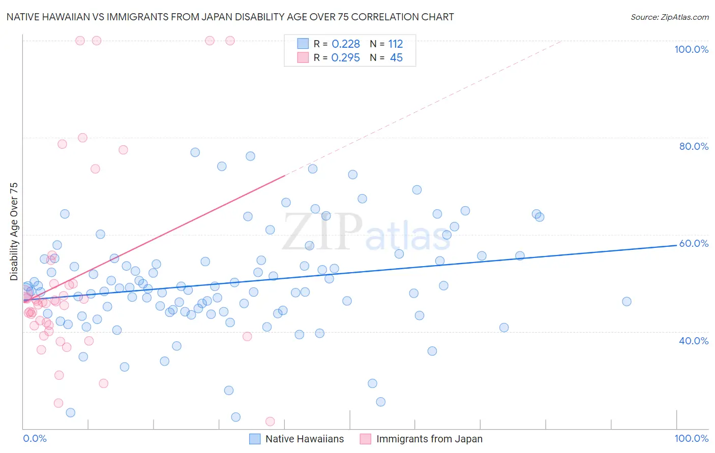 Native Hawaiian vs Immigrants from Japan Disability Age Over 75