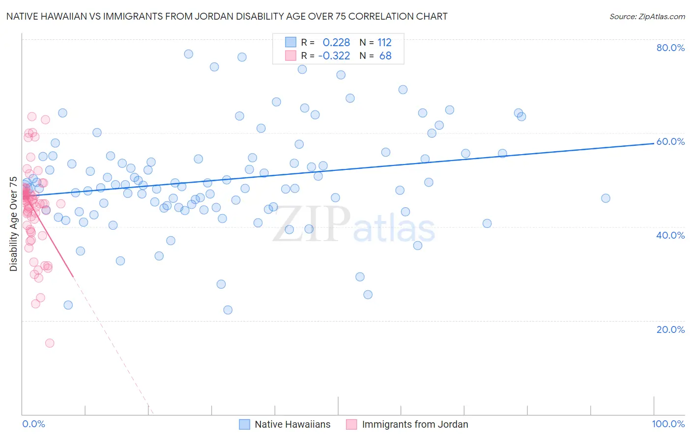 Native Hawaiian vs Immigrants from Jordan Disability Age Over 75