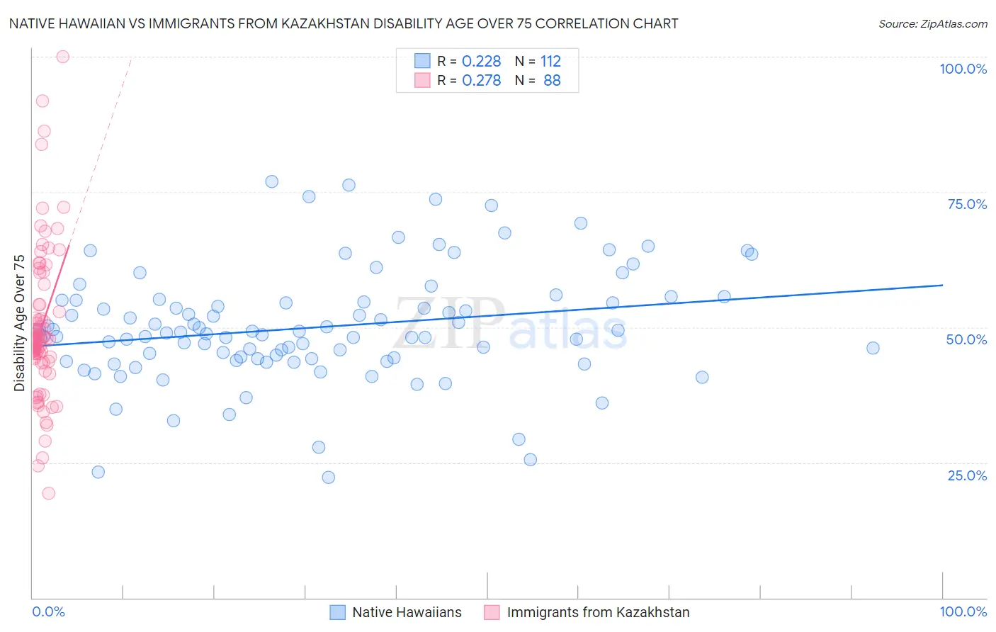Native Hawaiian vs Immigrants from Kazakhstan Disability Age Over 75