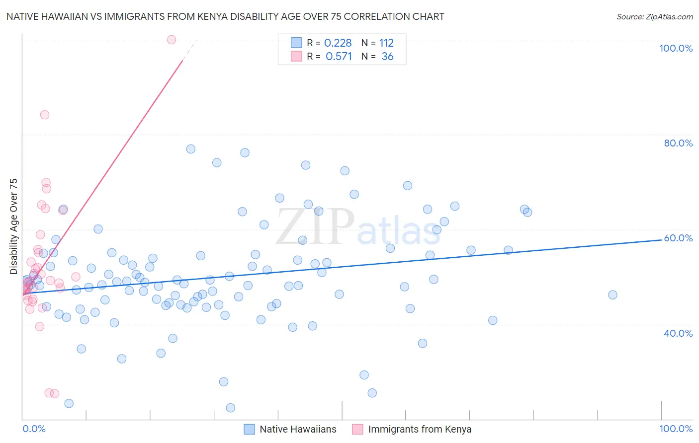 Native Hawaiian vs Immigrants from Kenya Disability Age Over 75