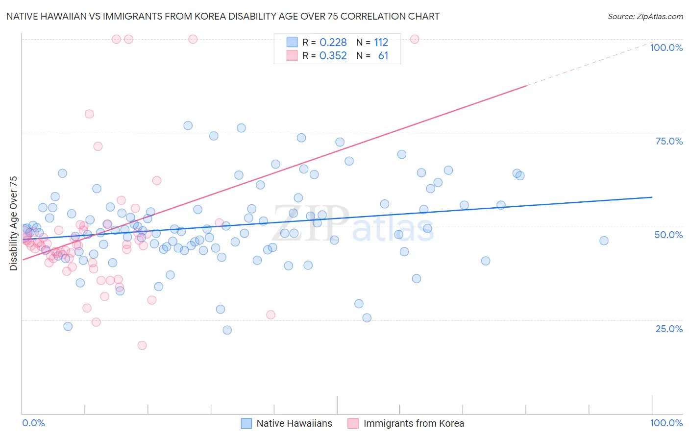 Native Hawaiian vs Immigrants from Korea Disability Age Over 75