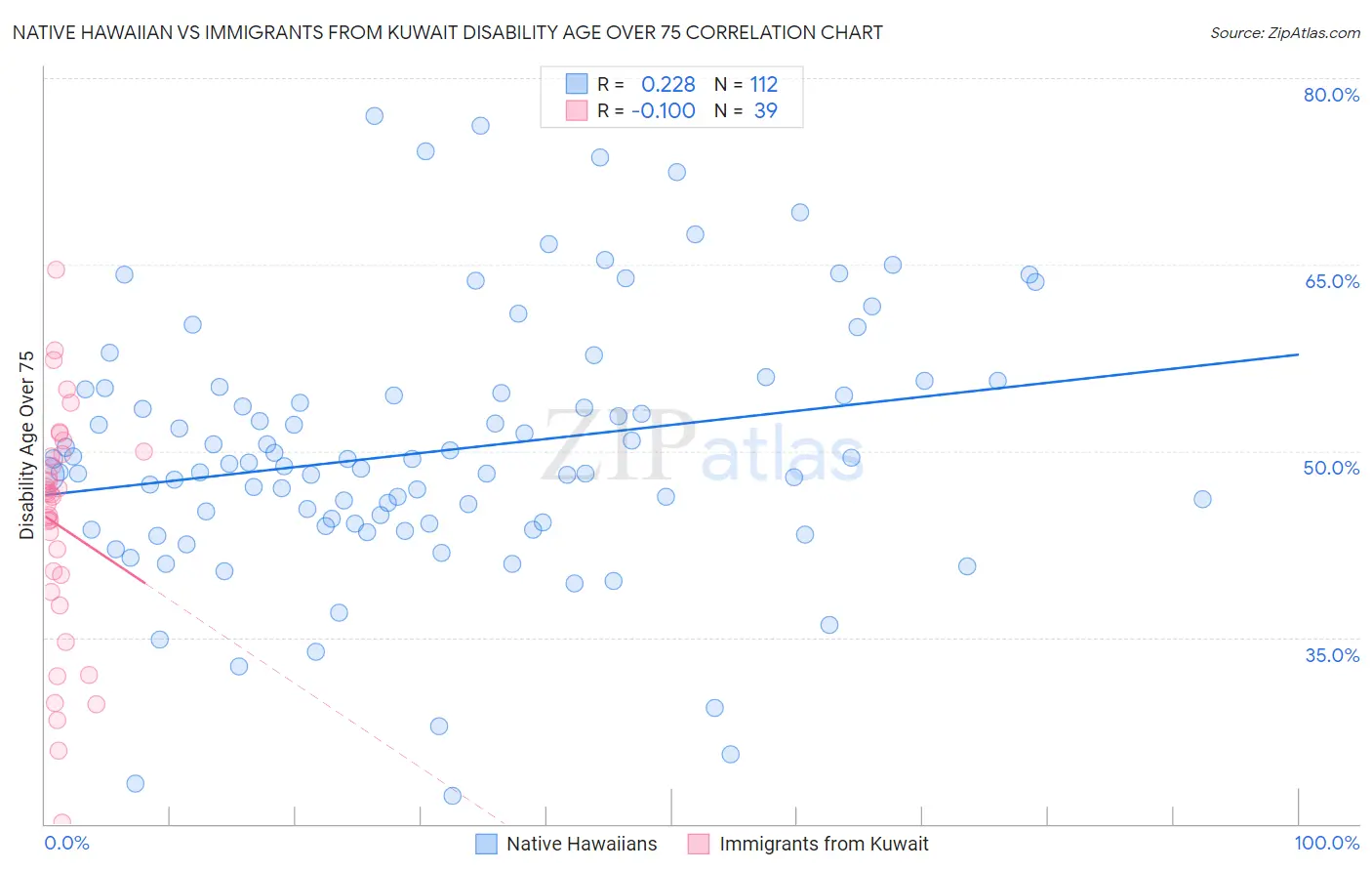 Native Hawaiian vs Immigrants from Kuwait Disability Age Over 75