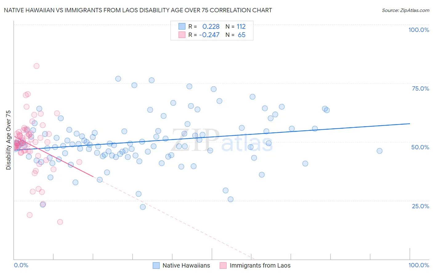 Native Hawaiian vs Immigrants from Laos Disability Age Over 75