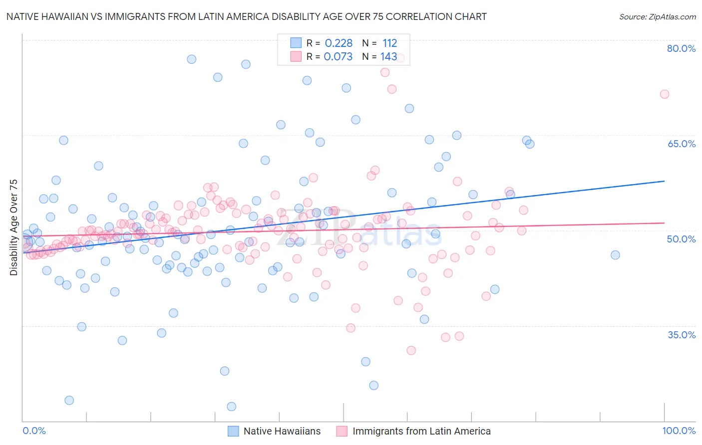 Native Hawaiian vs Immigrants from Latin America Disability Age Over 75