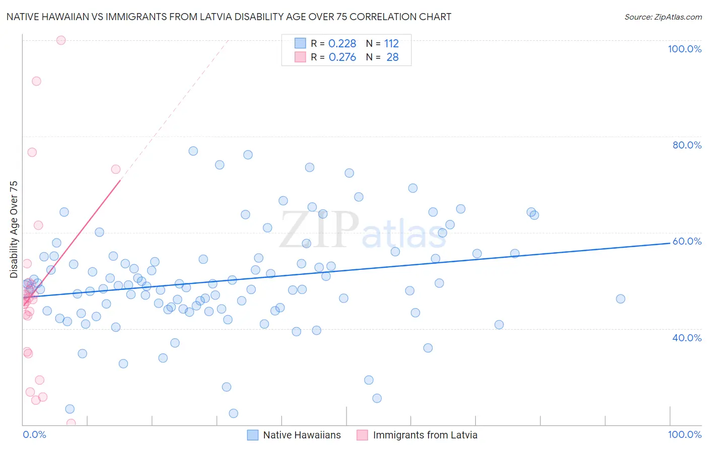 Native Hawaiian vs Immigrants from Latvia Disability Age Over 75