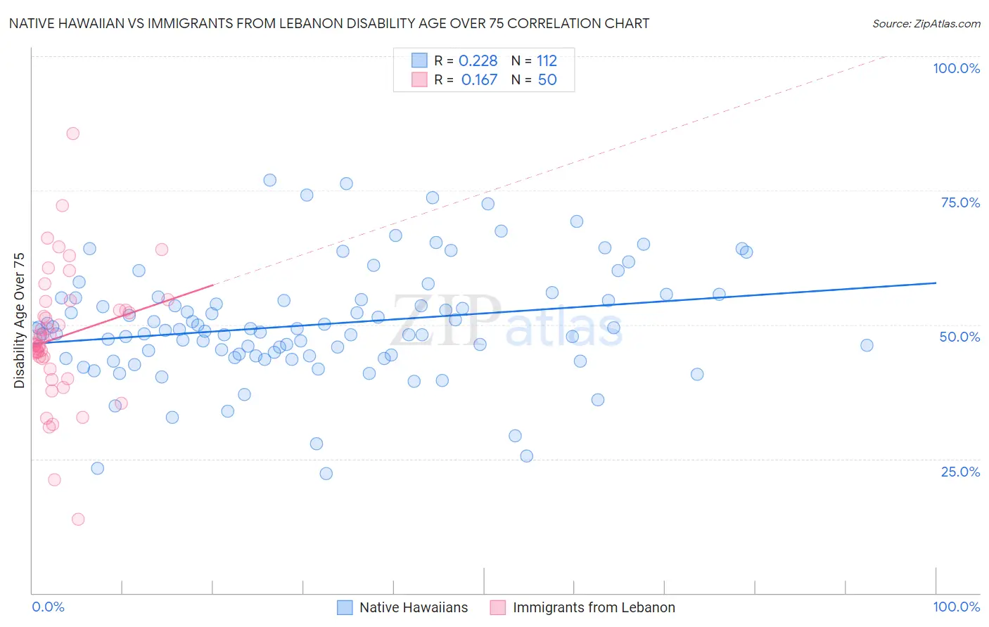 Native Hawaiian vs Immigrants from Lebanon Disability Age Over 75