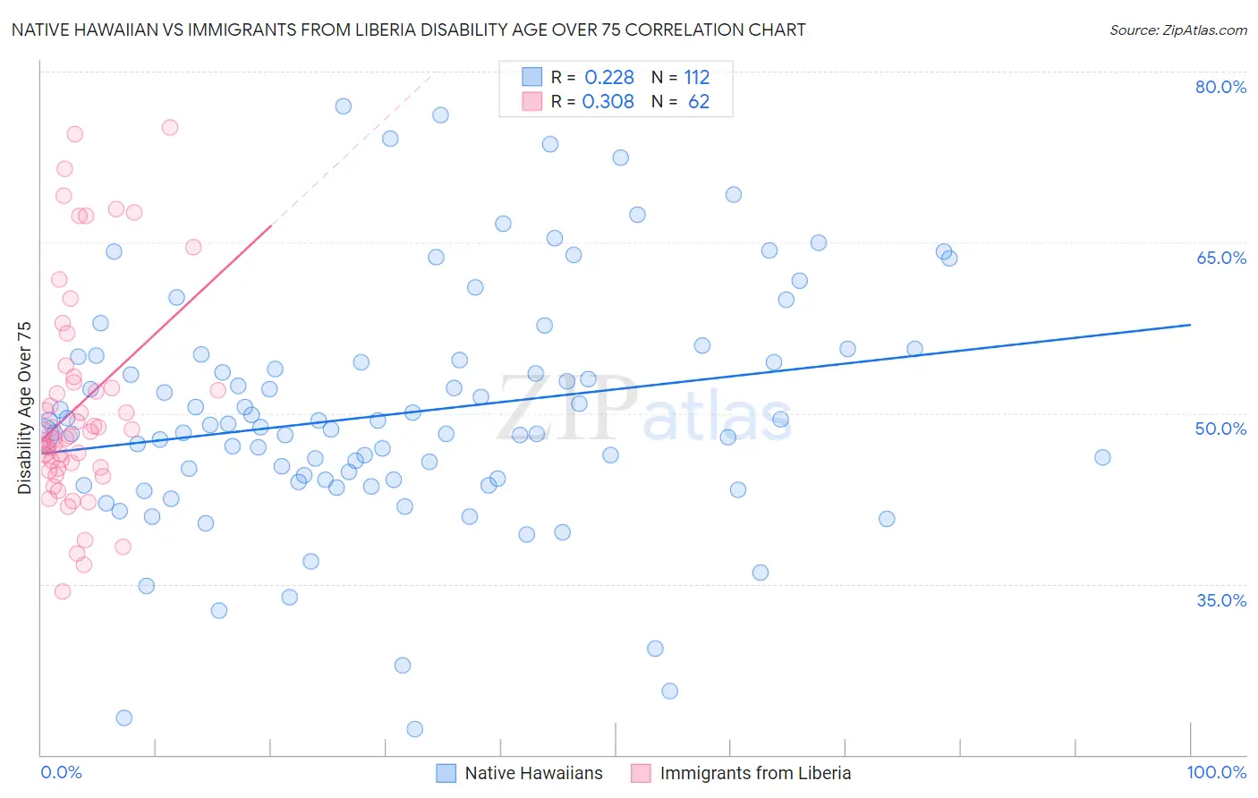 Native Hawaiian vs Immigrants from Liberia Disability Age Over 75
