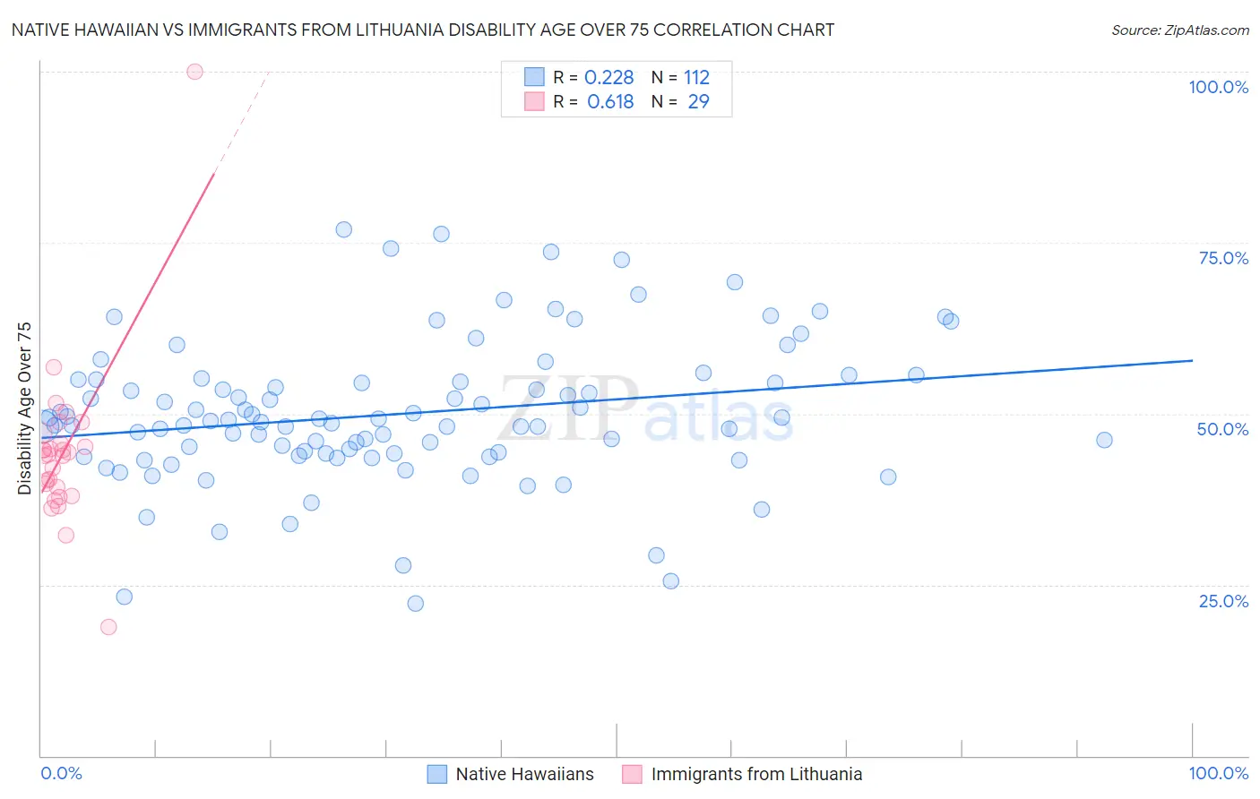 Native Hawaiian vs Immigrants from Lithuania Disability Age Over 75