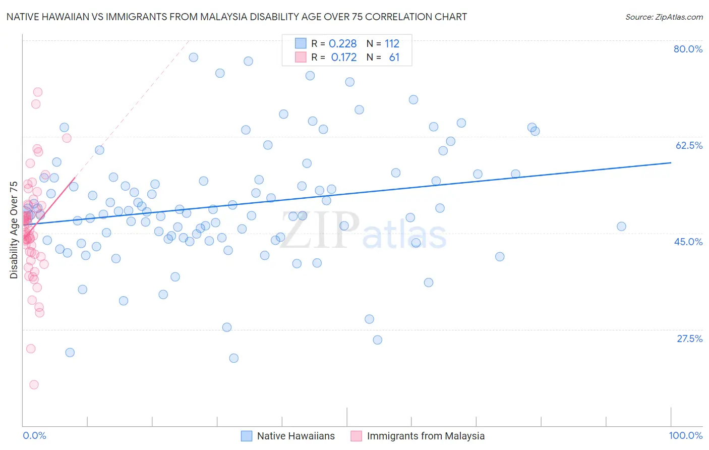 Native Hawaiian vs Immigrants from Malaysia Disability Age Over 75