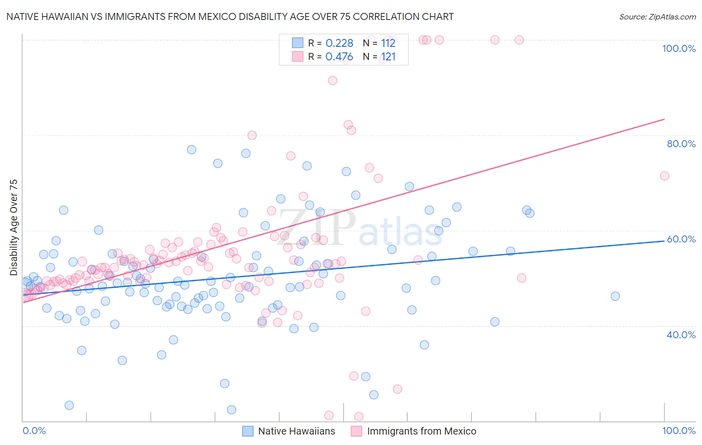 Native Hawaiian vs Immigrants from Mexico Disability Age Over 75