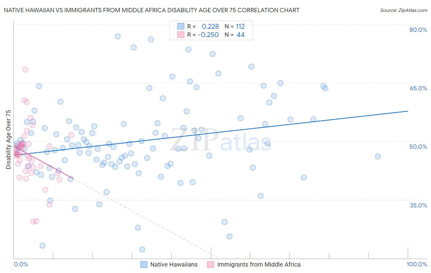 Native Hawaiian vs Immigrants from Middle Africa Disability Age Over 75