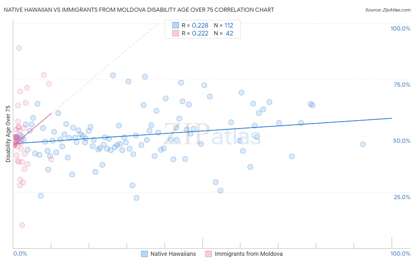 Native Hawaiian vs Immigrants from Moldova Disability Age Over 75