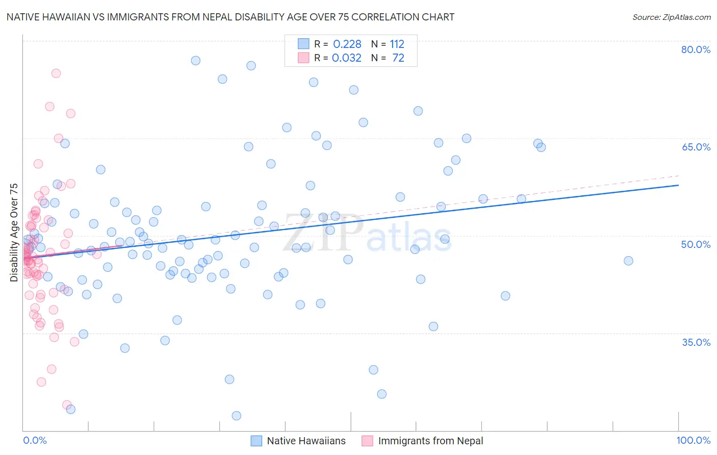 Native Hawaiian vs Immigrants from Nepal Disability Age Over 75