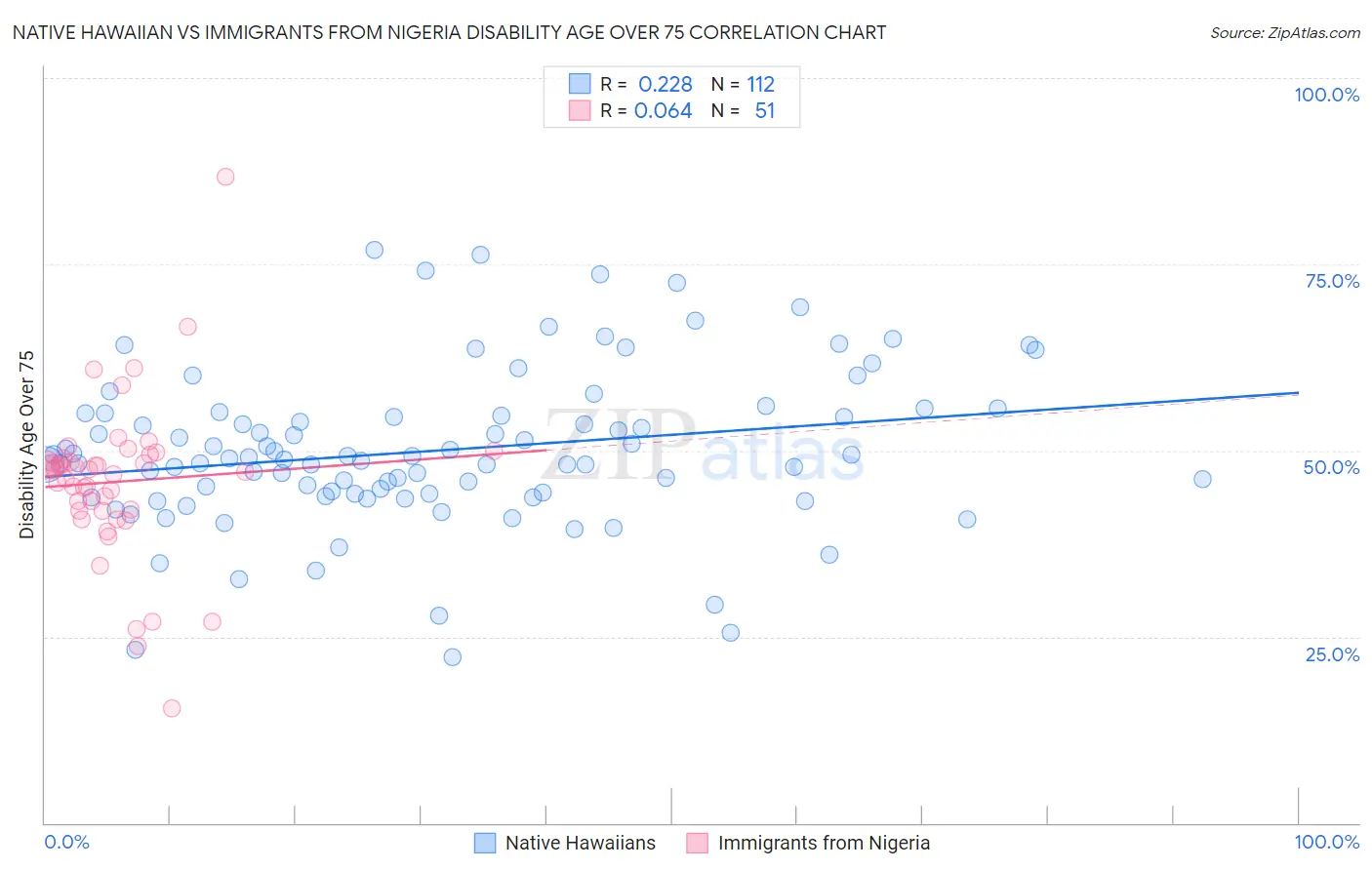 Native Hawaiian vs Immigrants from Nigeria Disability Age Over 75