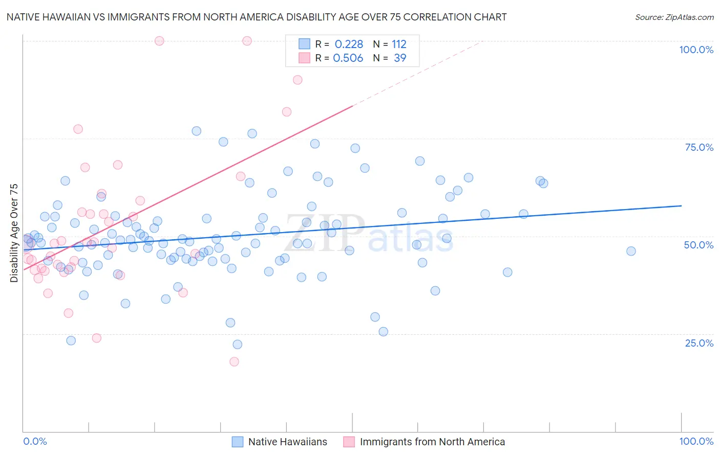 Native Hawaiian vs Immigrants from North America Disability Age Over 75