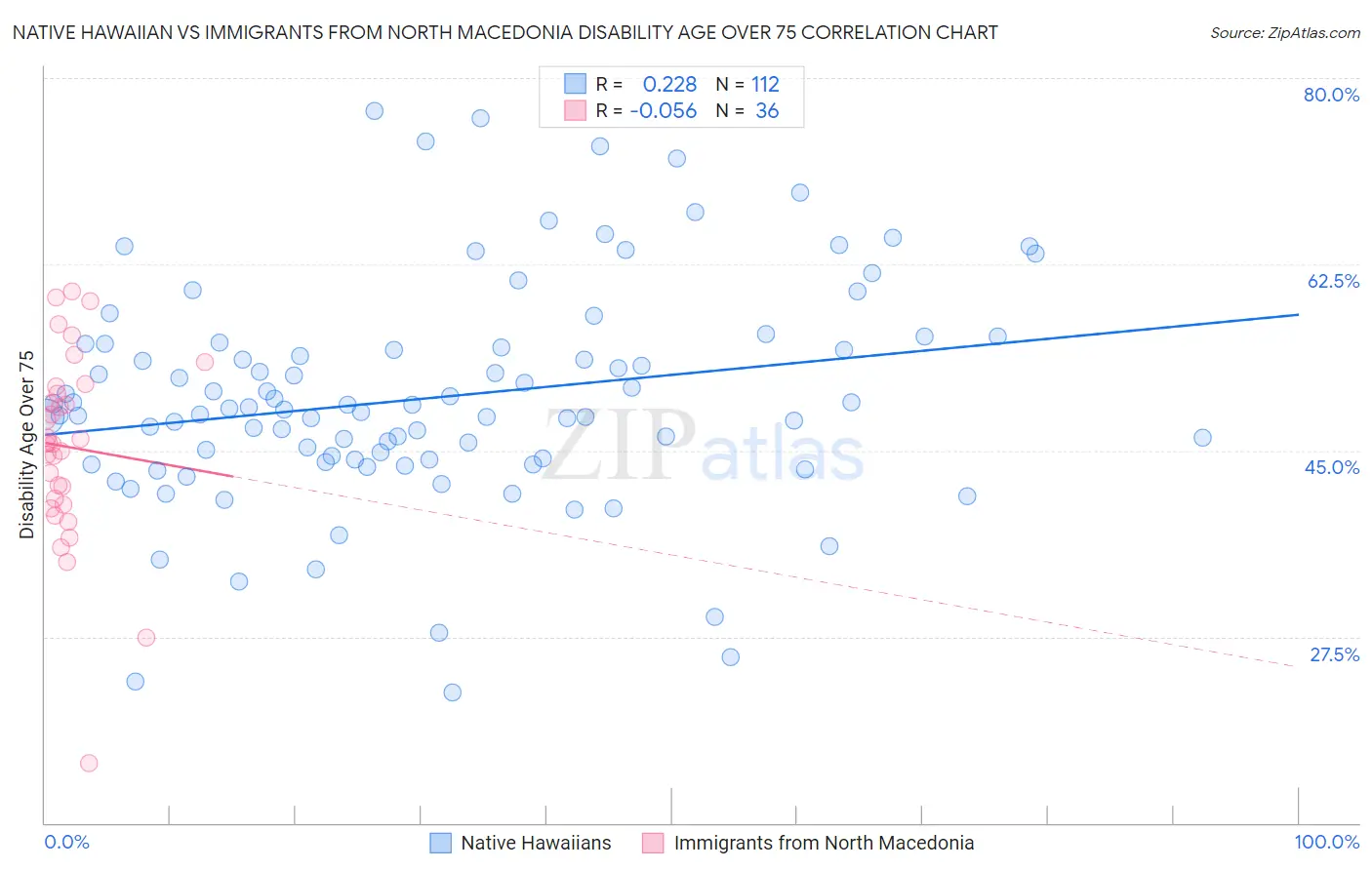 Native Hawaiian vs Immigrants from North Macedonia Disability Age Over 75