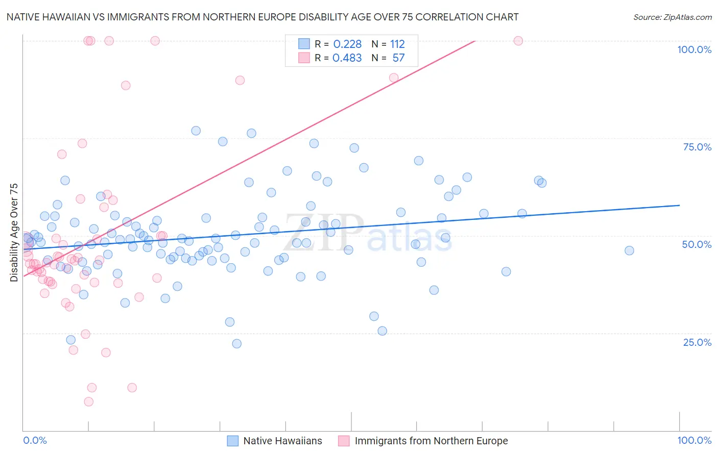 Native Hawaiian vs Immigrants from Northern Europe Disability Age Over 75