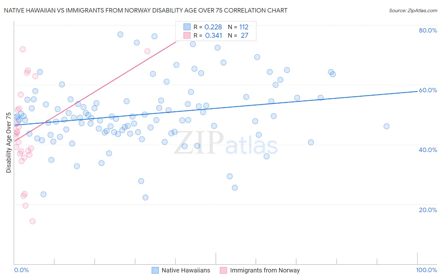 Native Hawaiian vs Immigrants from Norway Disability Age Over 75