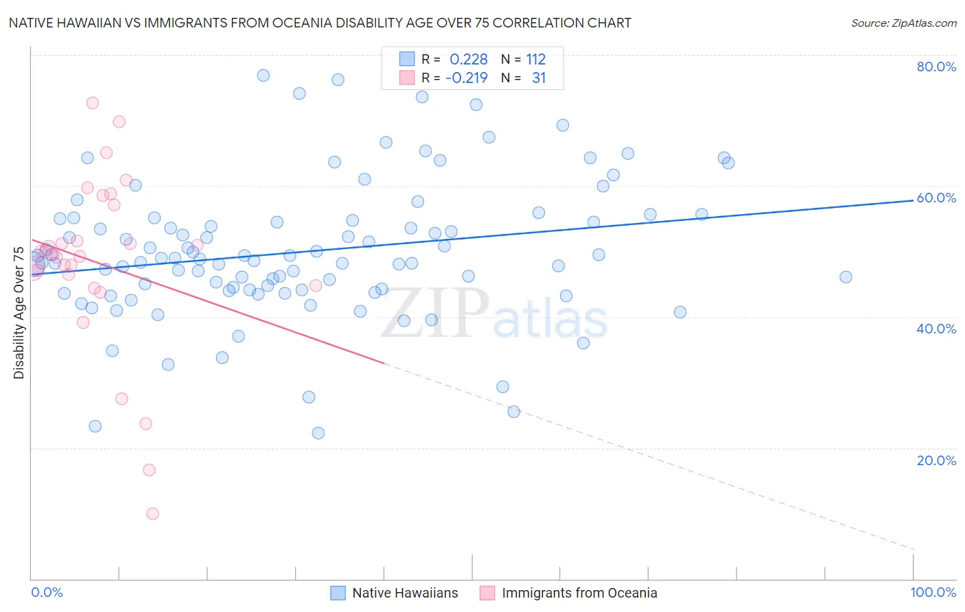 Native Hawaiian vs Immigrants from Oceania Disability Age Over 75